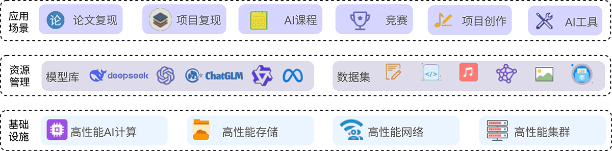 大模型实验室Lab4AI